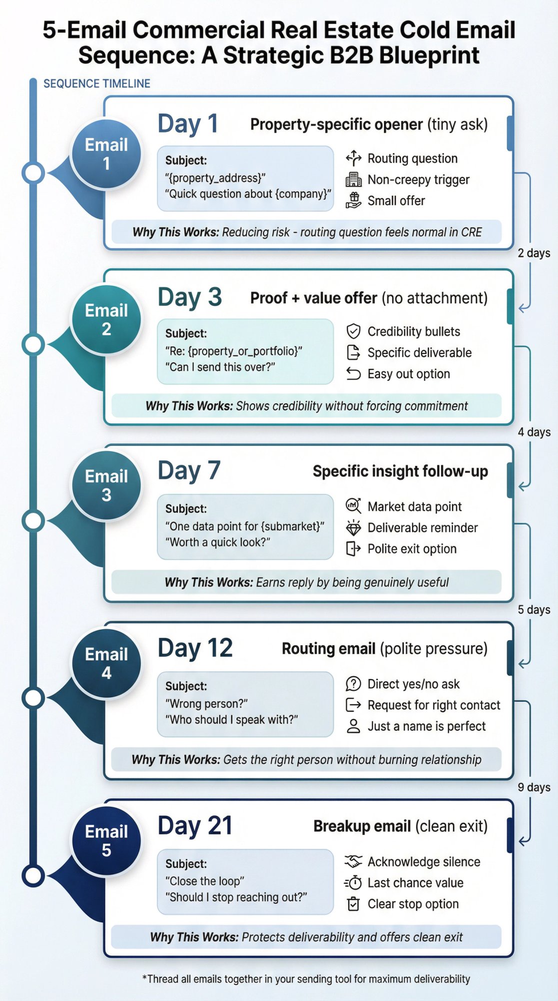 Visual breakdown of the 5-email CRE cold outreach sequence with timeline, purpose, and key message components for each template
