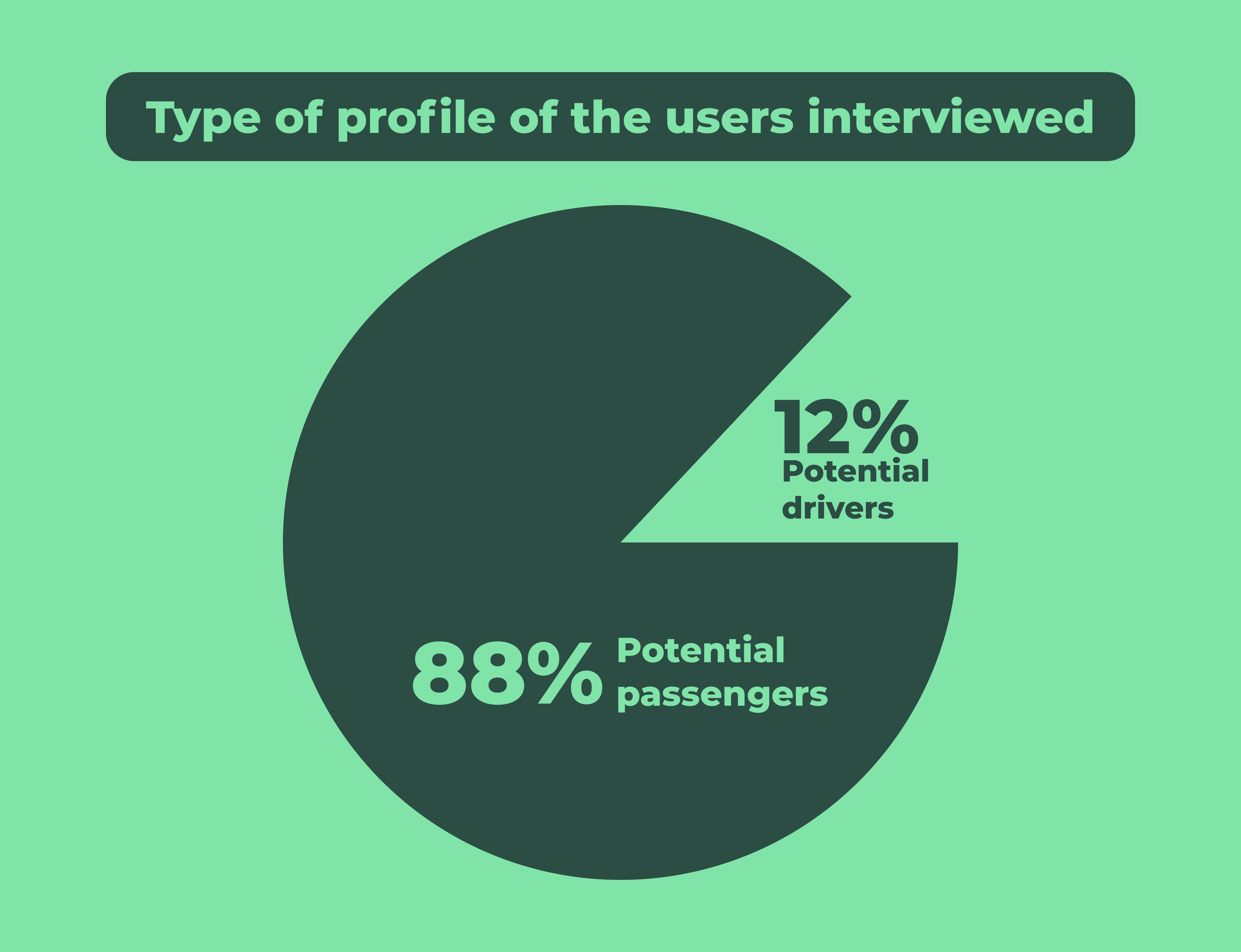 porcentage of users interviewed