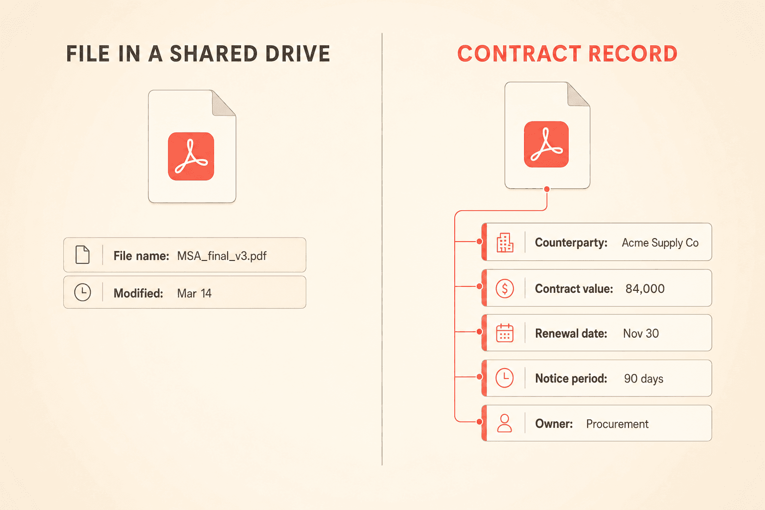 Side by side comparison of a file in a shared drive showing only a file name and modified date, versus a contract record with counterparty, value, renewal date, notice period and owner fields