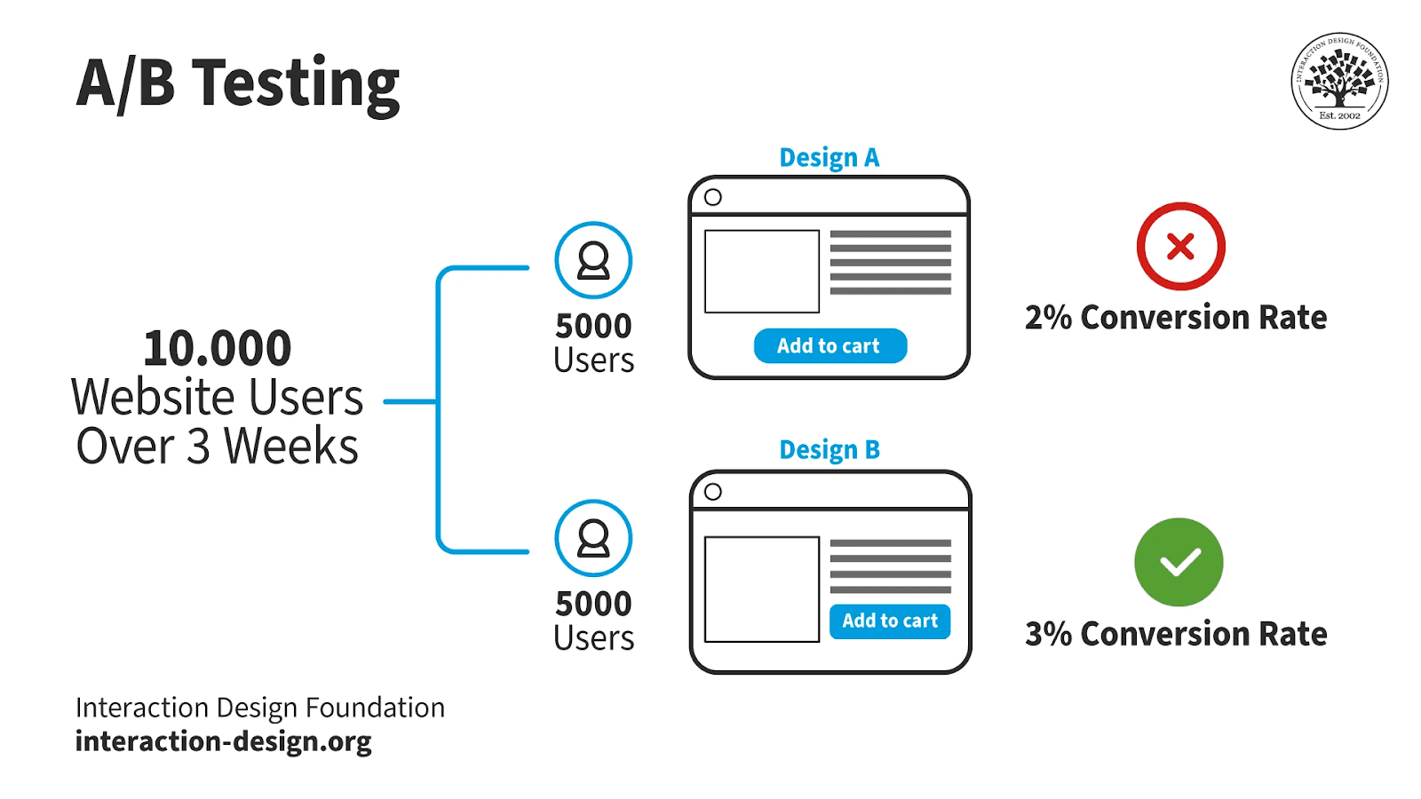 a/b testing