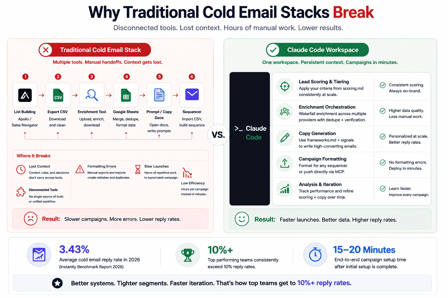 Comparison infographic showing why traditional cold email stacks fail versus Claude Code workspace for automated outreach workflows