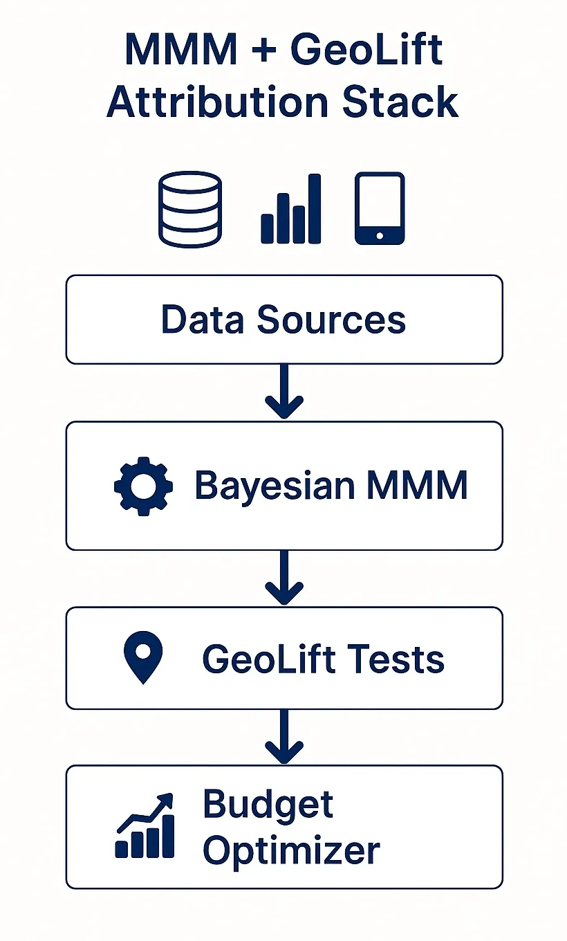 MMM GeoLift stack