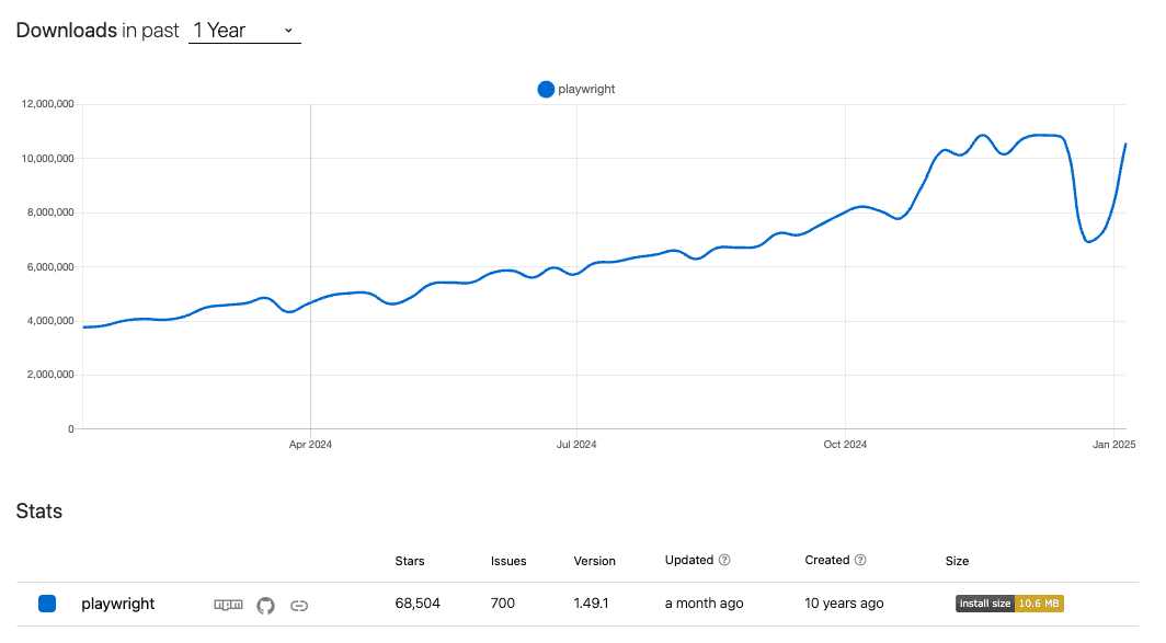 npm status for playwright from npmtrends