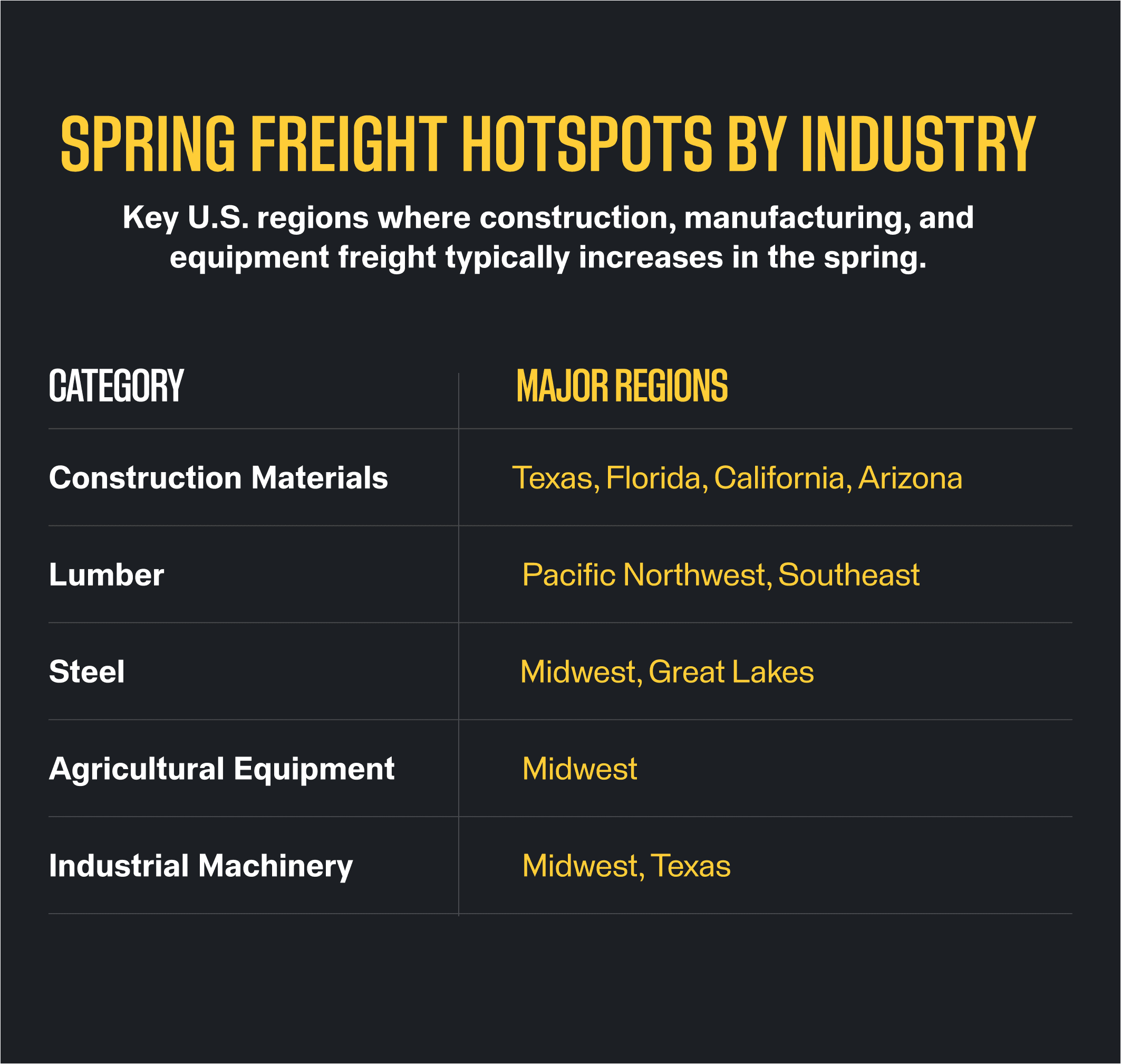 A bold infographic with a dark charcoal/black background and gold and white typography. The title reads "Spring Freight Hotspots by Industry" in large, gold stencil-style lettering. Below it, a white subtitle explains that the graphic highlights key U.S. regions where construction, manufacturing, and equipment freight typically increases in the spring. The body of the infographic is a two-column table with the headers "Category" (in white) and "Major Regions" (in gold). Five freight categories are listed on the left in bold white text, each paired with their corresponding high-activity regions in gold text on the right. A vertical dividing line separates the two columns, and thin horizontal lines separate each row. The entries are as follows: Construction Materials (Texas, Florida, California, Arizona), Lumber (Pacific Northwest, Southeast), Steel (Midwest, Great Lakes), Agricultural Equipment (Midwest), and Industrial Machinery (Midwest, Texas).