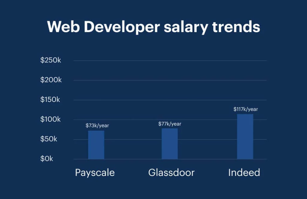 Web-developer-salary-trends-1024x664