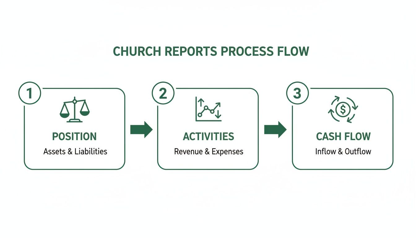A flowchart illustrates the church reports process, showing position, activities, and cash flow stages.
