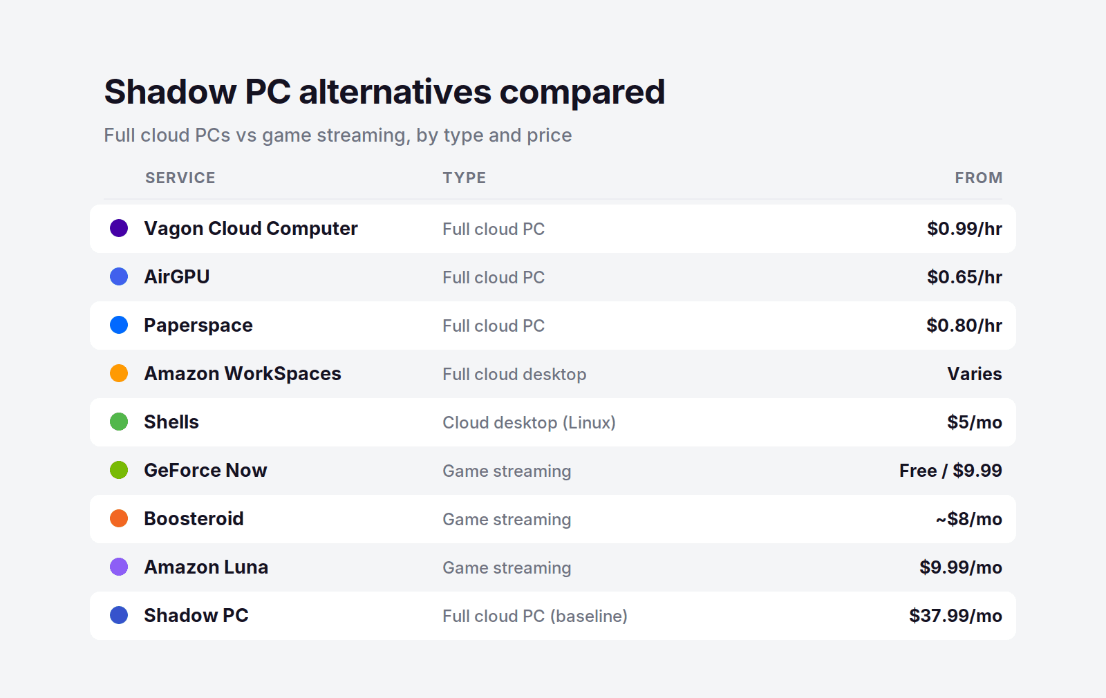 Shadow PC alternatives compared by type and starting price, full cloud PCs versus game streaming