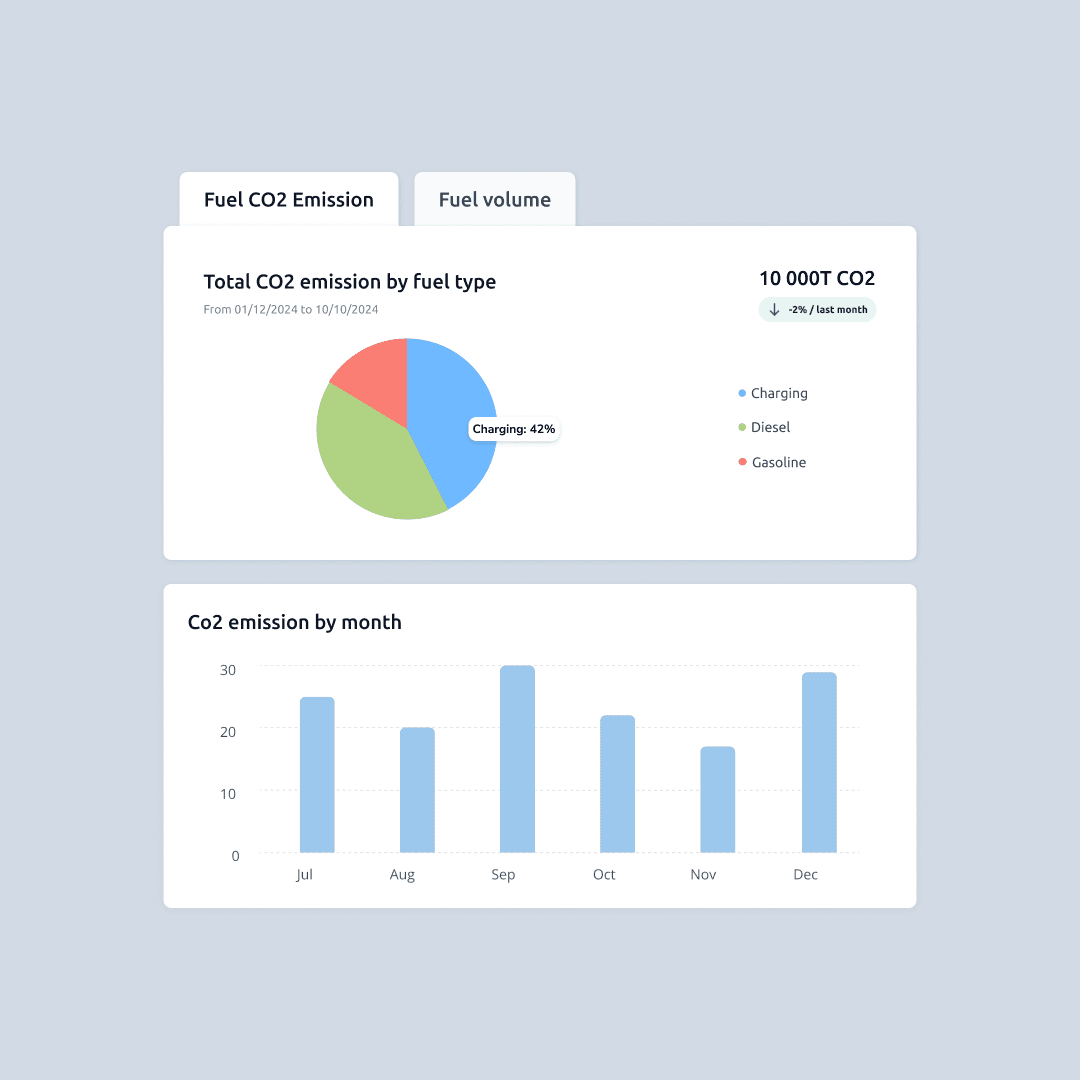 CO2 emissions analytics panel with two tabs (Fuel CO2 Emission and Fuel volume). Shows a pie chart breaking down total emissions by fuel type (charging 42%, diesel, gasoline) totalling 10,000T CO2, and a bar chart showing monthly CO2 emissions from July to December.