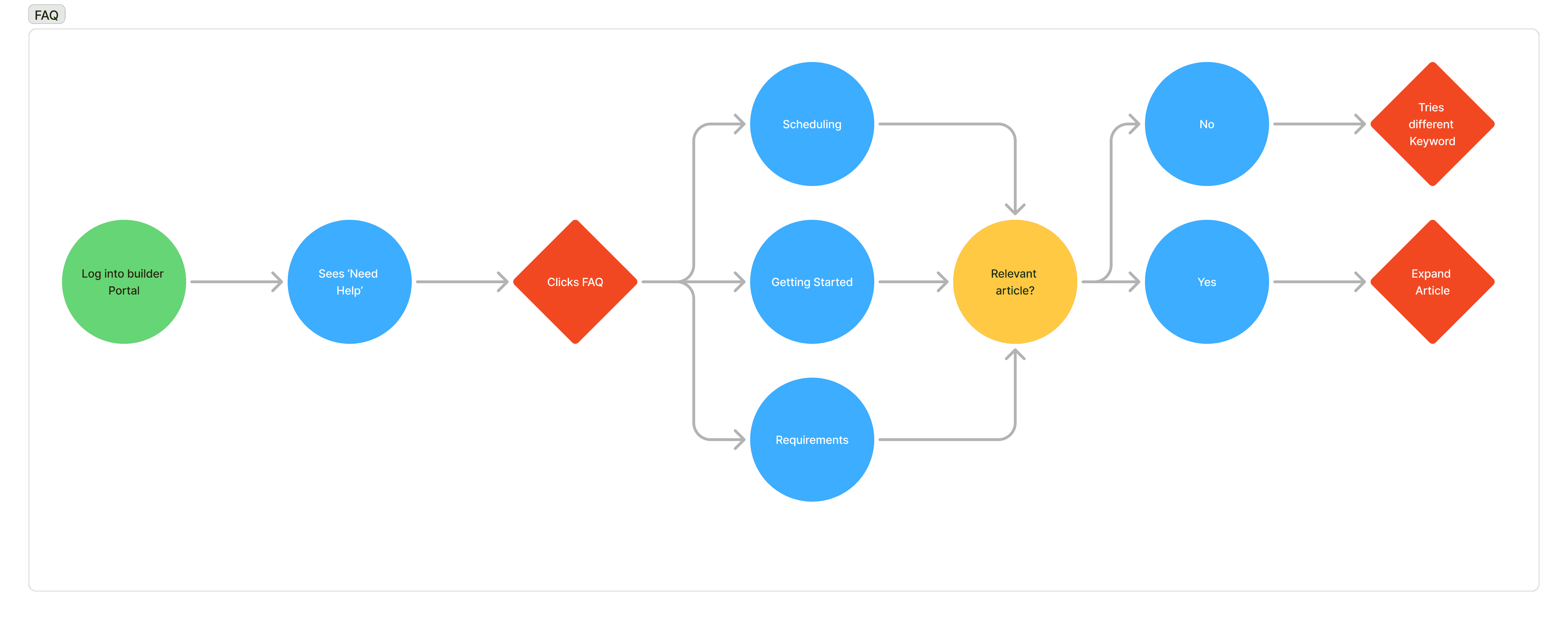 Builder Portal User Flow