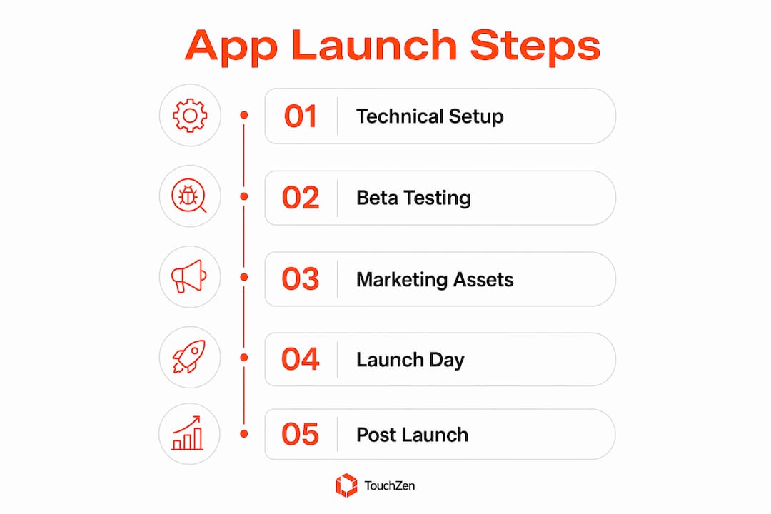 Infographic outlining app launch checklist steps