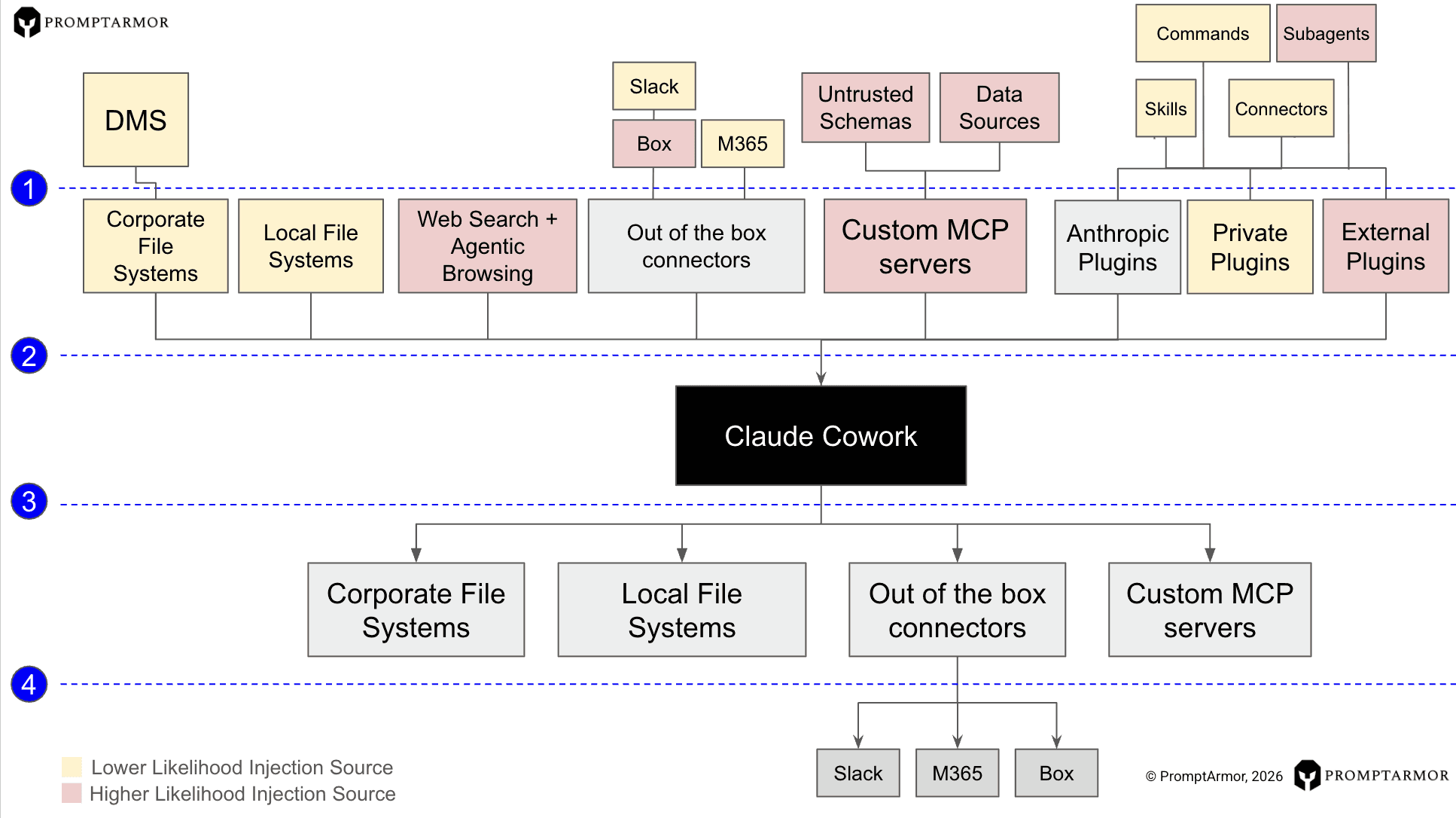 Claude Cowork Threat Model