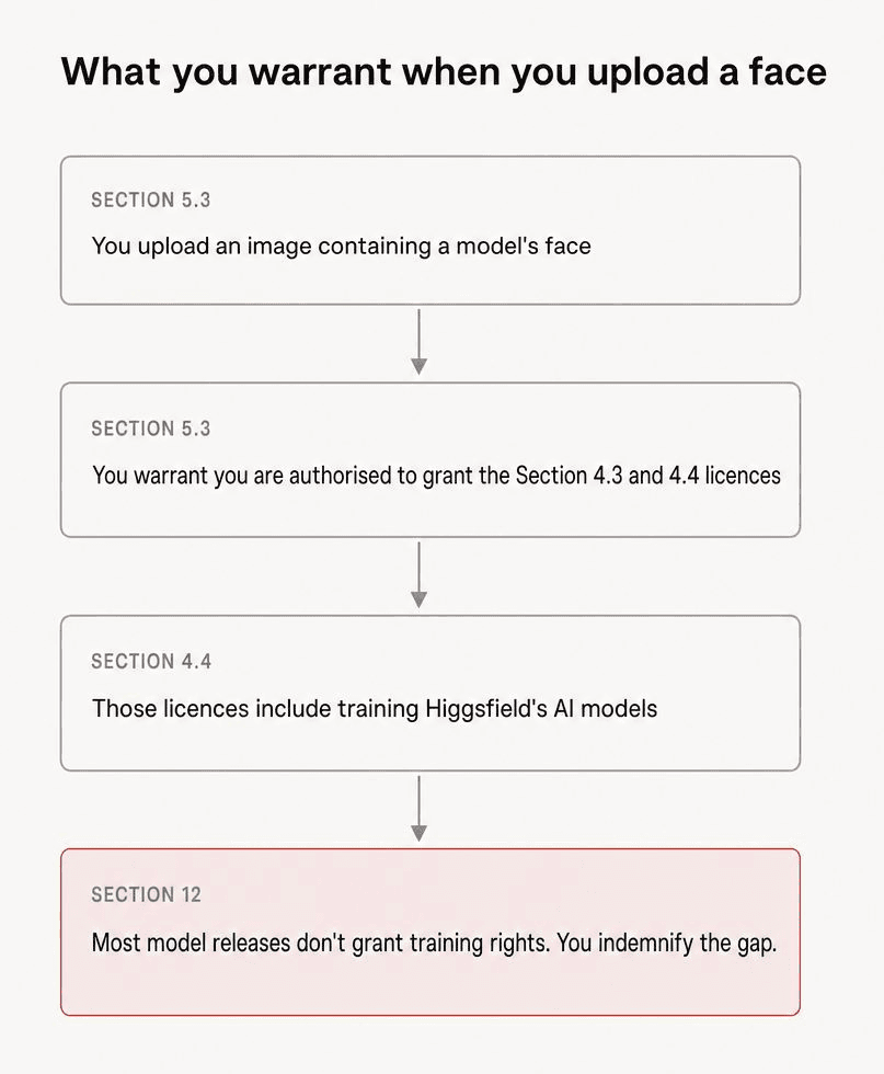 Flow diagram: uploading an image containing a model's face under Higgsfield Section 5.3 warrants authority to grant the Section 4.3 and 4.4 licences, which include AI model training, leaving the brand to indemnify the gap under Section 12.