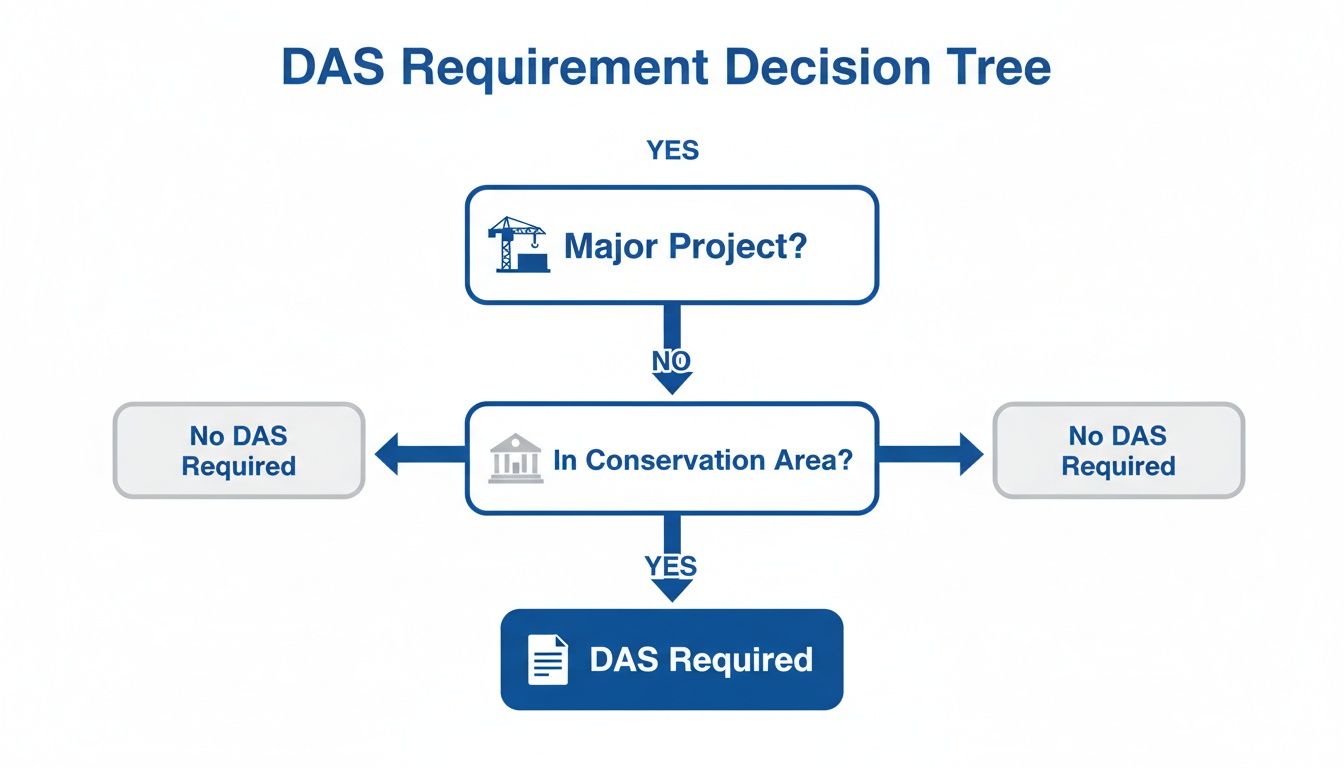 Decision tree outlining DAS requirements based on project type and conservation area status.