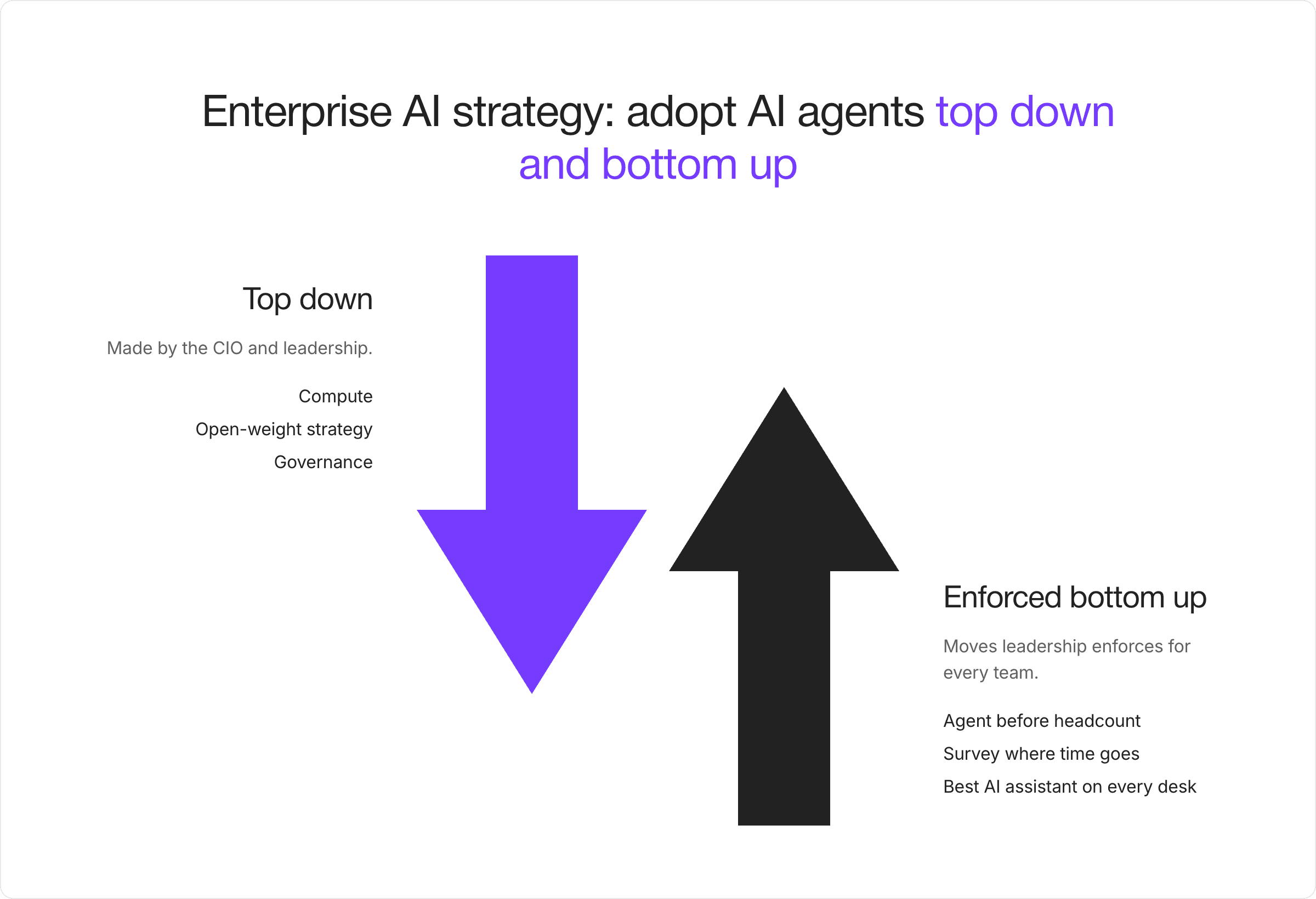 Enterprise AI strategy: adopt AI agents top down and bottom up. A downward arrow, Top down, made by the CIO and leadership: compute, open-weight strategy, governance. An upward arrow, Enforced bottom up, moves leadership enforces for every team: agent before headcount, survey where time goes, best AI assistant on every desk.