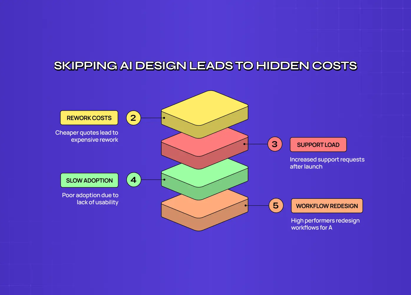 Layered diagram showing the hidden costs of skipping AI design: rework costs when cheaper quotes lead to expensive rework, increased support load after launch, slow adoption caused by poor usability, and workflow redesign that high performers invest in.