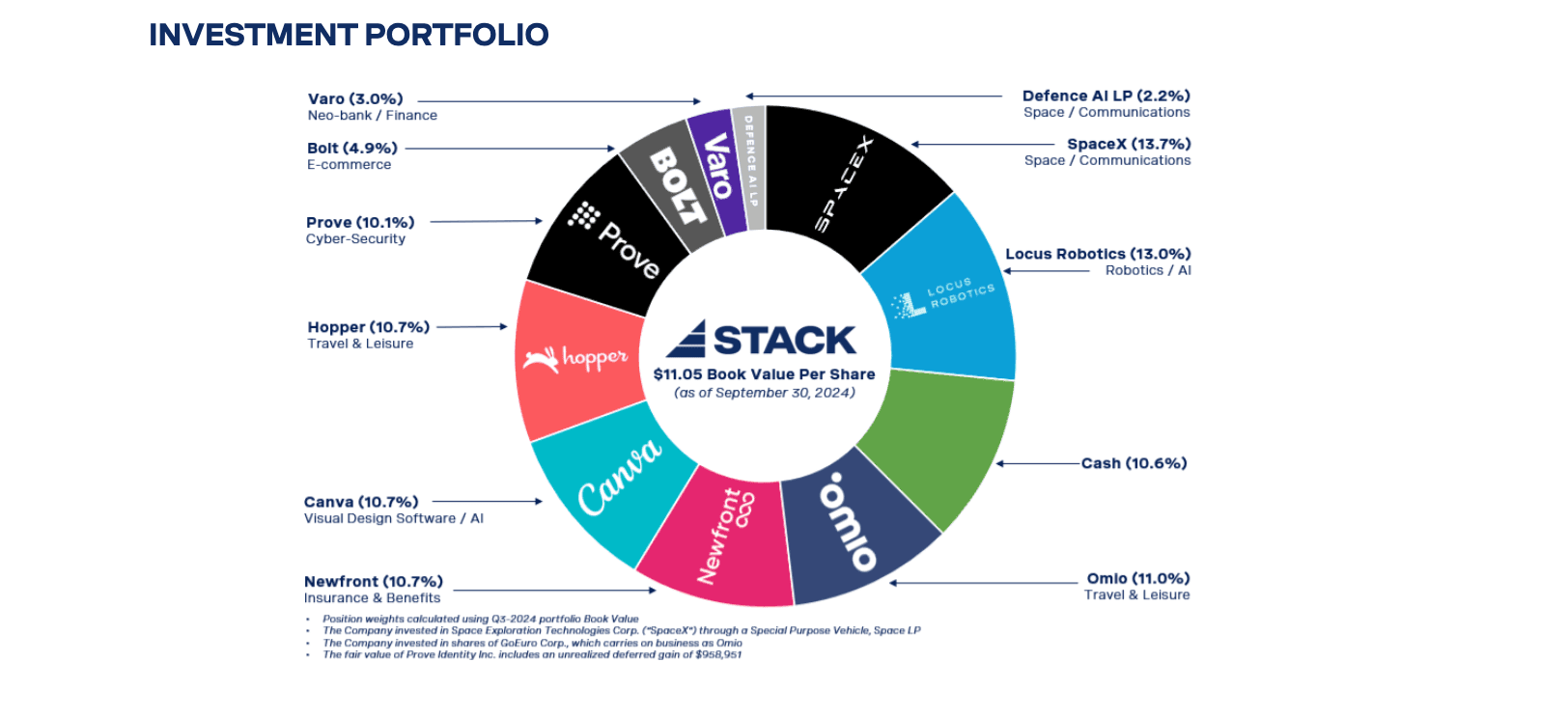 Stack Capitla Porfolio