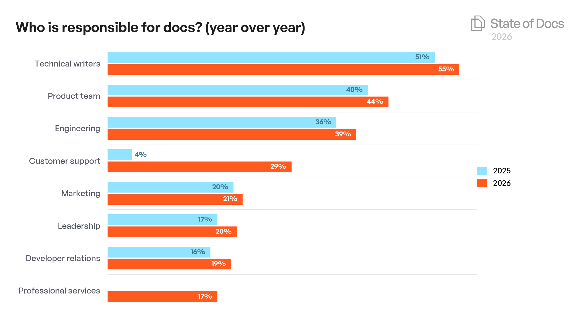 Company Size Year-over-Year