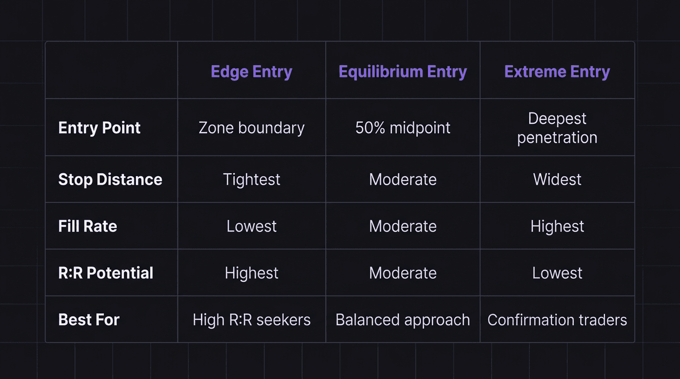 Comparison table showing edge, equilibrium, and extreme entry metrics side by side