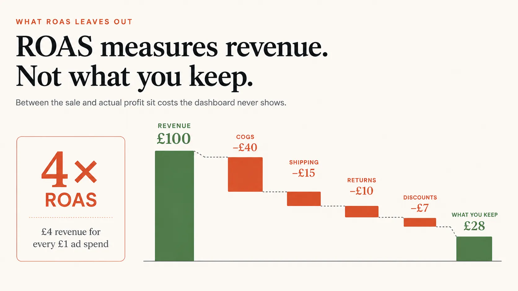 Revenue minus COGS, shipping, returns, and discounts — what ROAS ignores