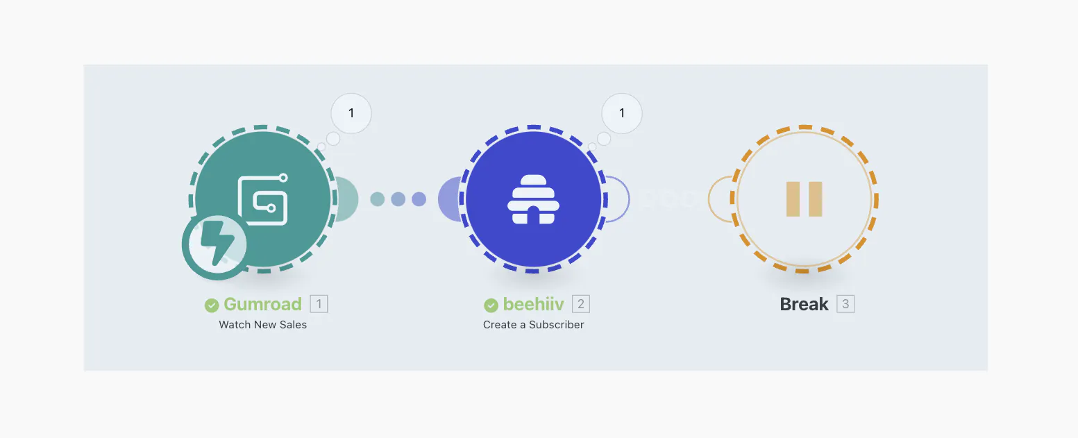 Make.com automation workflow diagram showing integration between Gumroad and beehiiv. Three connected modules: 'Watch New Sales' (Gumroad), 'Create a Subscriber' (beehiiv), and a Break step. Illustrates e-commerce to email marketing automation for Lucas Ostrowski's System Galaxy guide