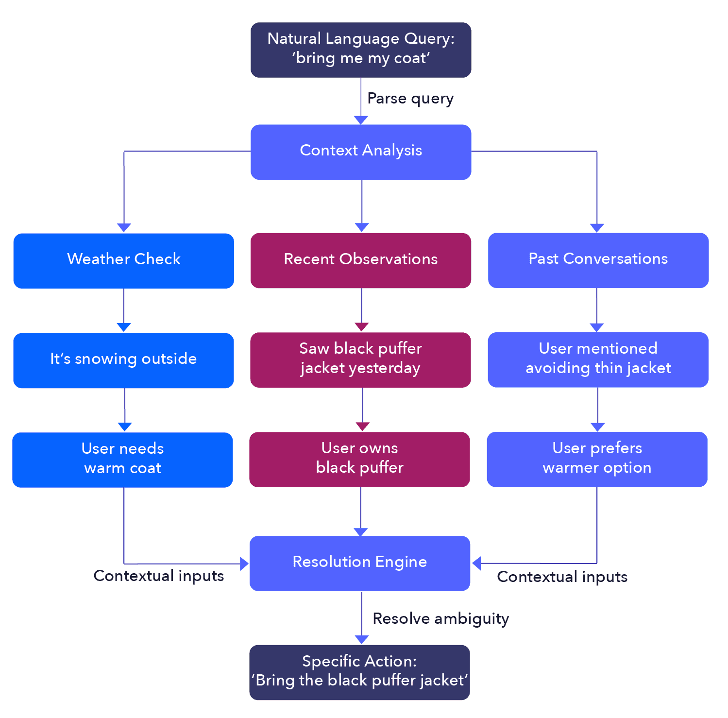 NLP to SQL example