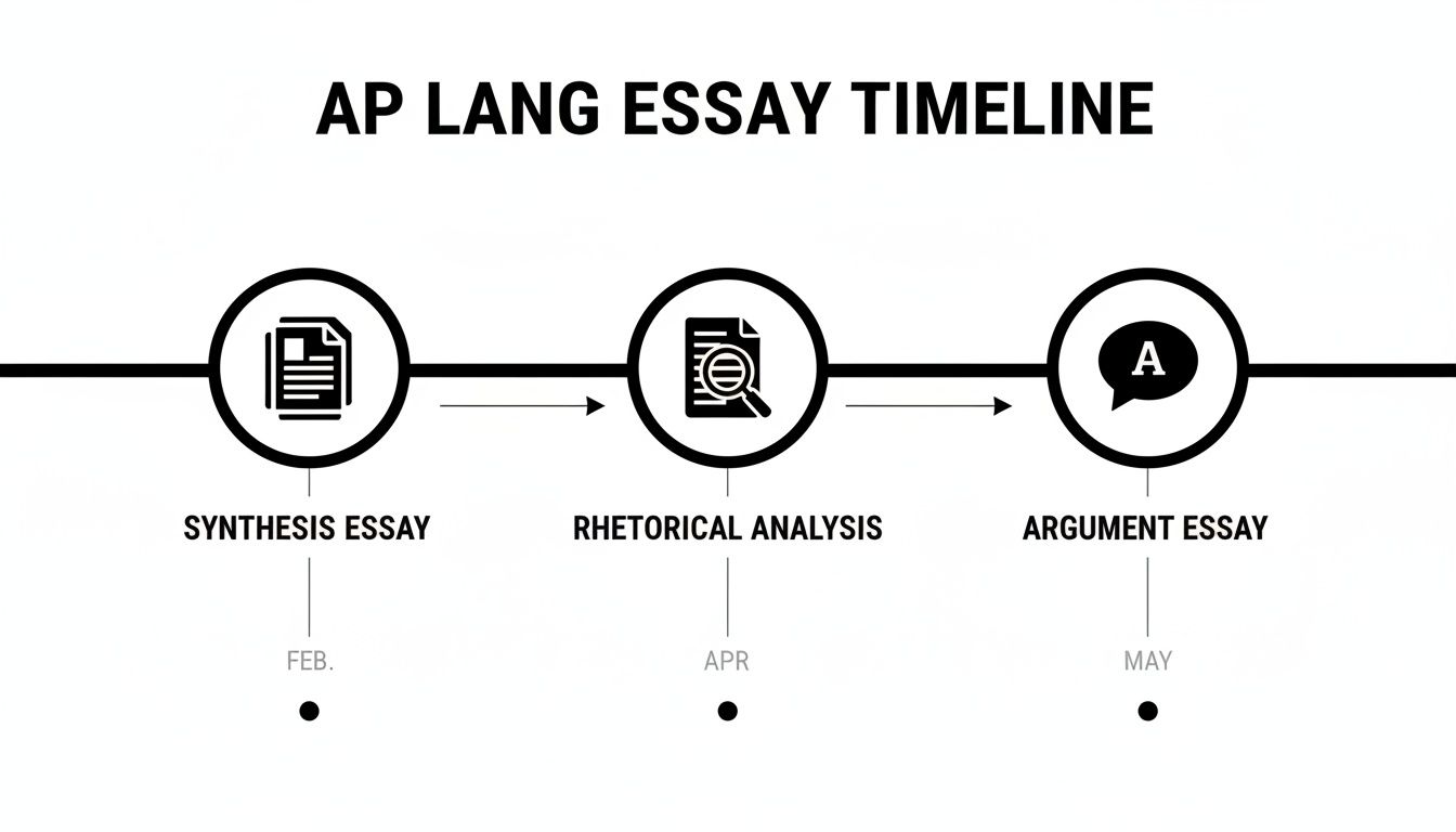 AP Lang Essay Timeline outlining Synthesis, Rhetorical Analysis, and Argument essays by month.