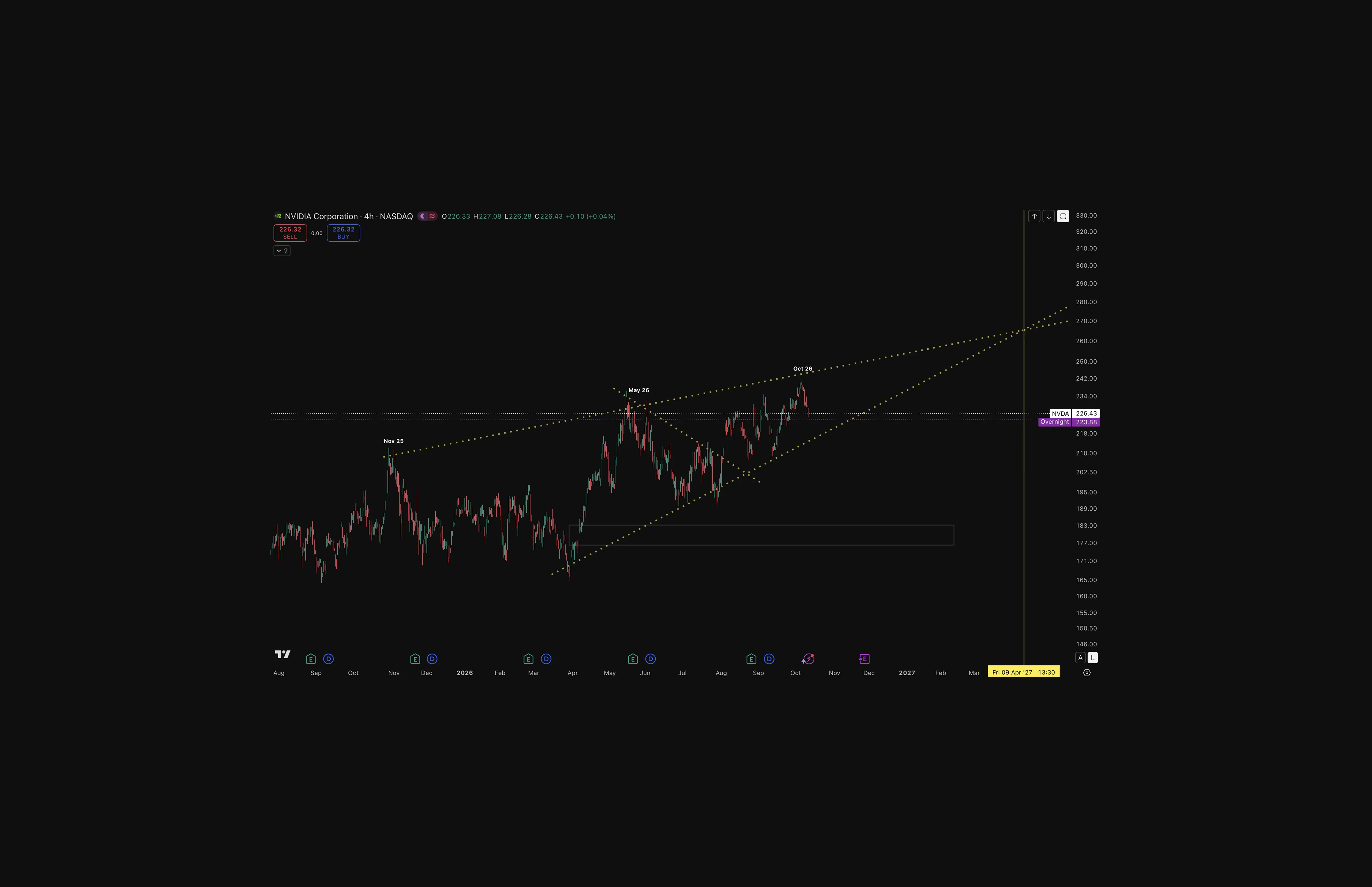 NVDA four-hour candlestick chart showing price rejected near the upper resistance of an ascending wedge, with rising support below and a potential downside correction toward the $180 area if support fails.