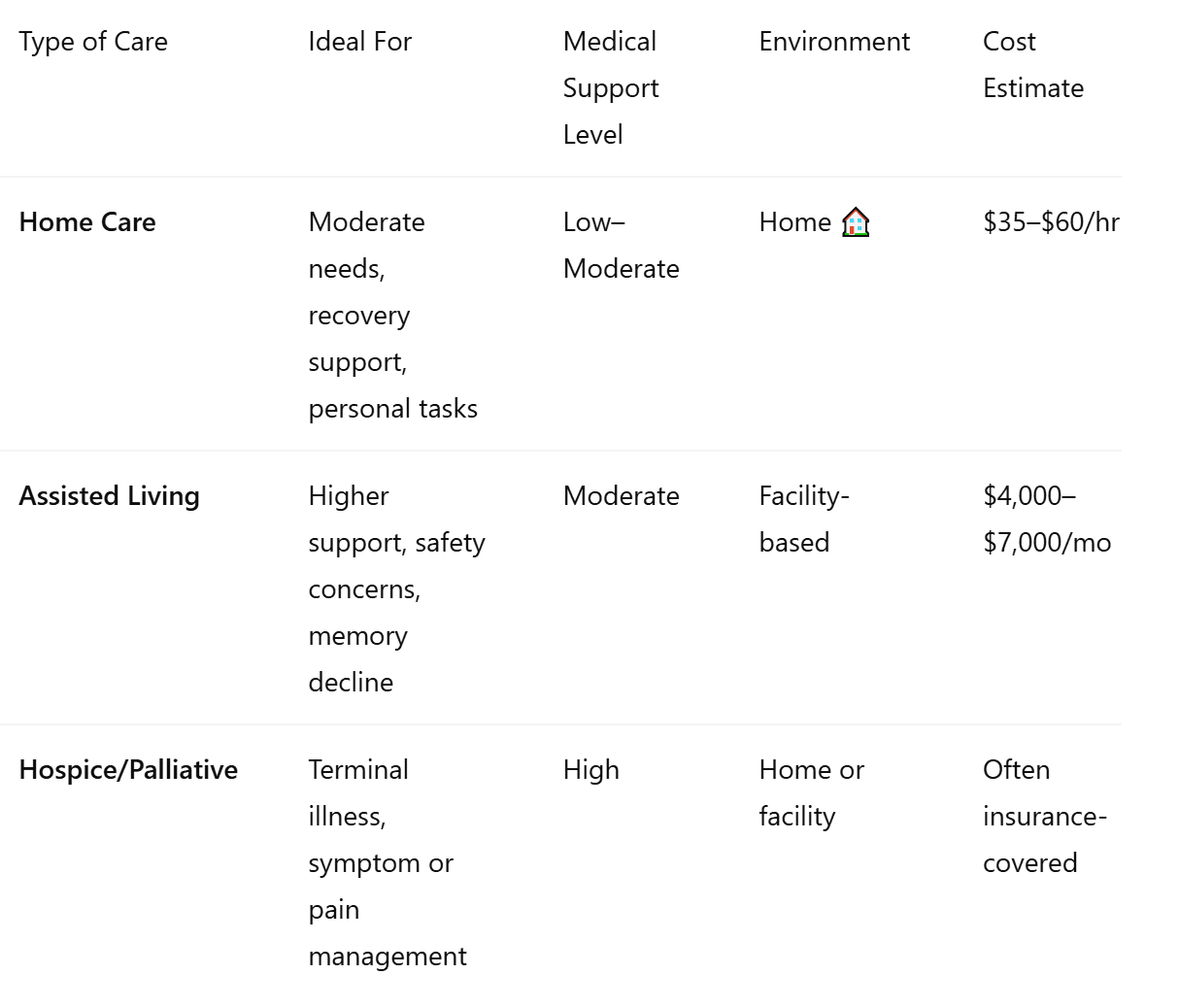 Comparison Table of Care Options