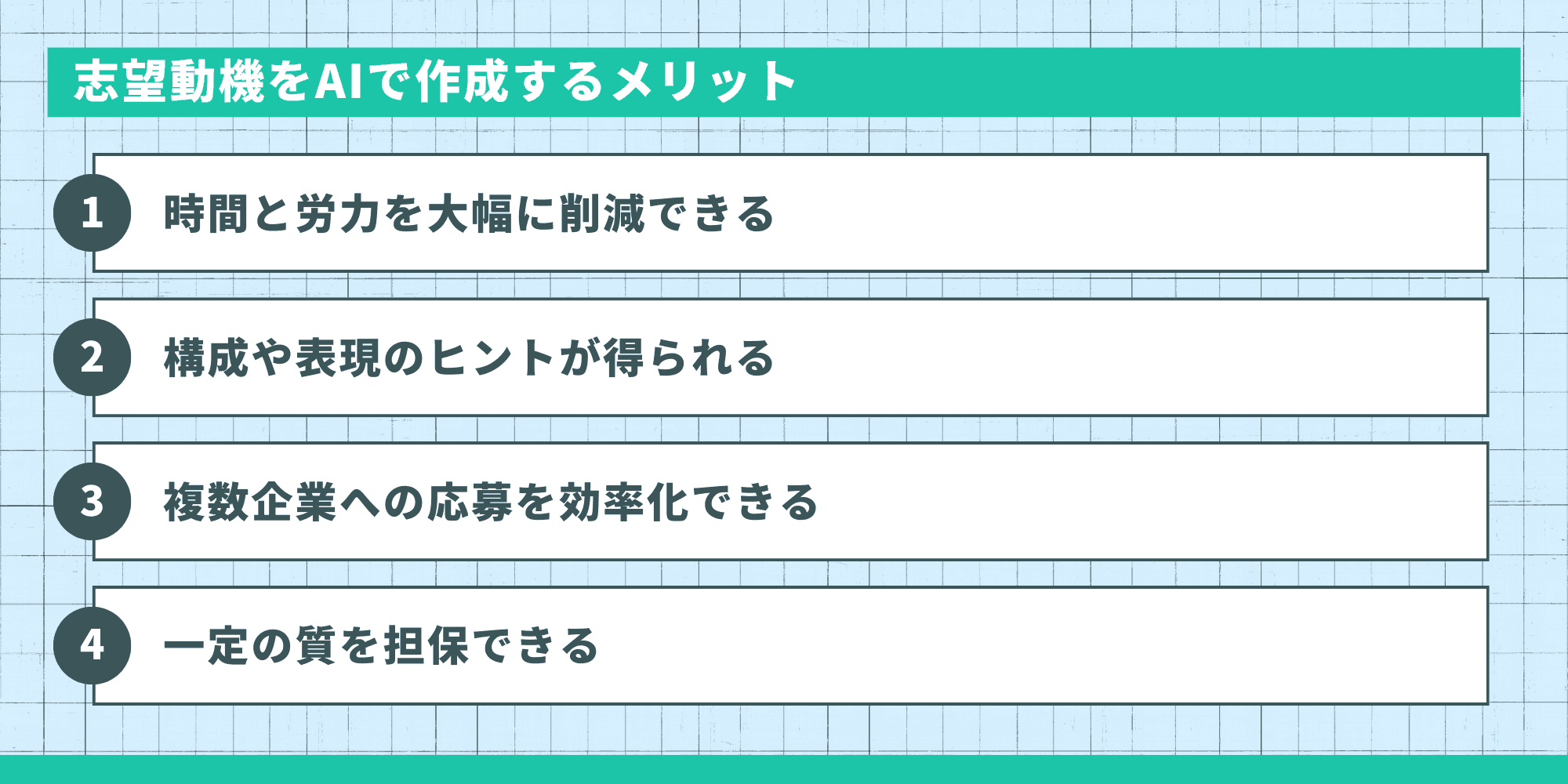 志望動機をAIで作成する4つのメリット(時間と労力の削減、構成や表現のヒント獲得、複数企業への応募の効率化、一定の質の担保)を挙げたスライド