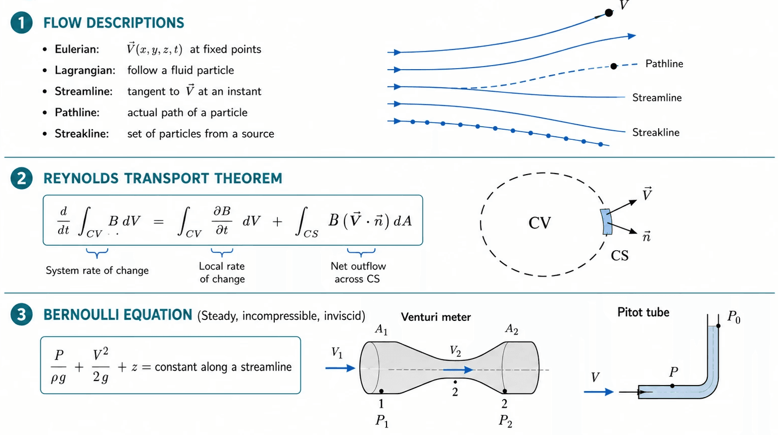 Fluid mechanics kinematics and dynamics - streamlines, continuity equation, and Bernoulli's equation formulas