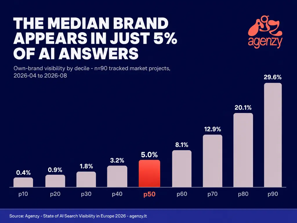 Agenzy's 2026 study of 187,810 AI answers found the median European SMB brand appears in just 5% of AI answers about its own product category (n=90 tracked market projects, 2026-04 to 2026-08).
