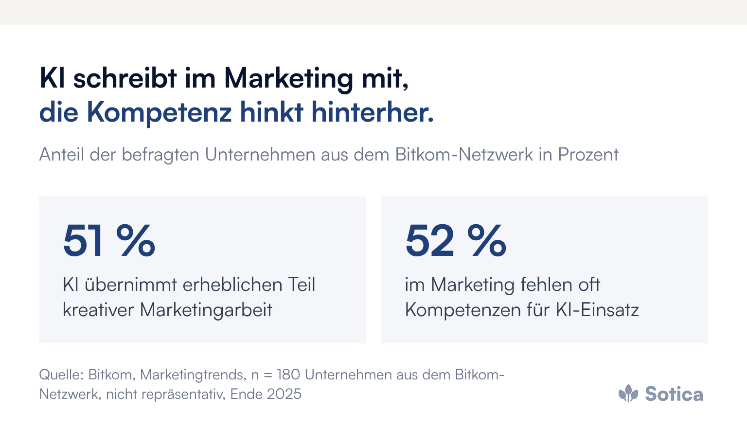Kennzahlen: 51 %: KI übernimmt erheblichen Teil kreativer Marketingarbeit; 52 %: im Marketing fehlen oft Kompetenzen für KI-Einsatz. Quelle: Bitkom, Marketingtrends, n = 180 Unternehmen aus dem Bitkom-Netzwerk, nicht repräsentativ, Ende 2025