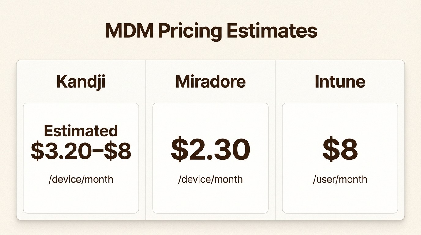 Kandji's opaque pricing makes budgeting difficult for growing teams compared to transparent alternatives
