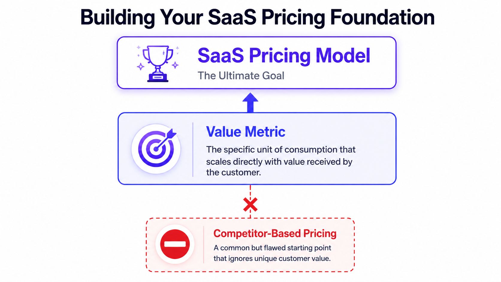 A diagram illustrating that a SaaS pricing model should be built on value metrics, not competitor-based pricing.