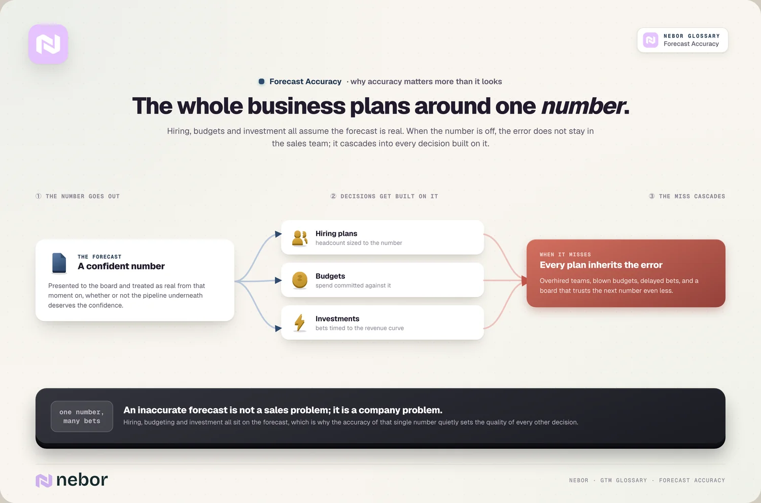 Plans around it: the number → hiring/budgets/investments → the miss cascades