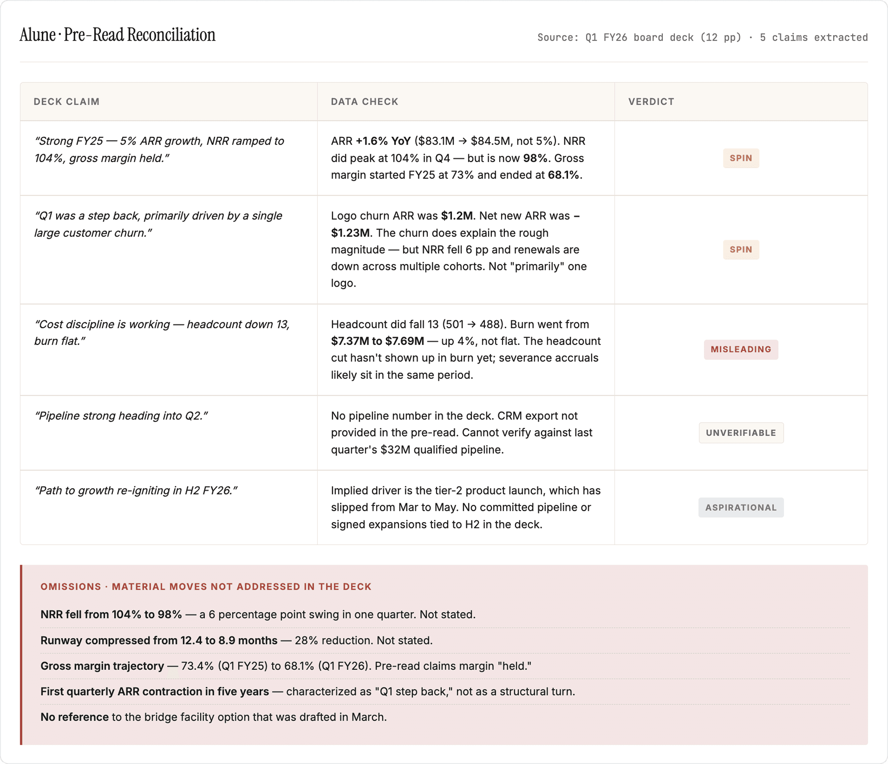 Board pre-read claims reconciliation and fact-check summary