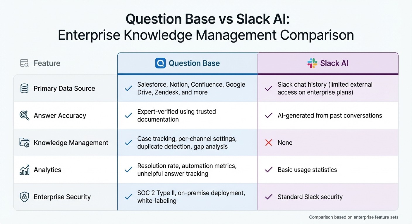 Question Base vs Slack AI: Feature Comparison for Enterprise Teams