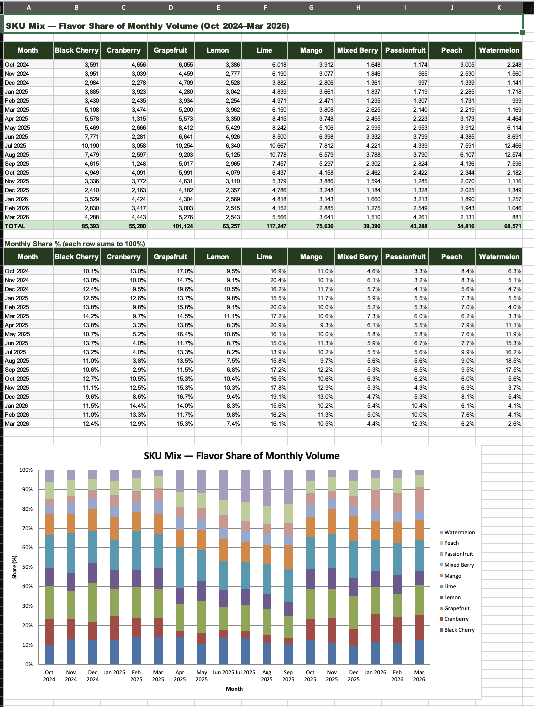 Example of SKU Mix Analysis