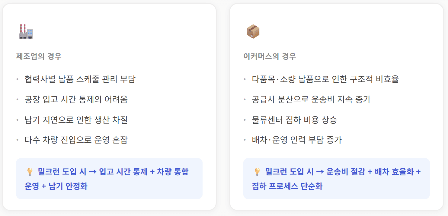 더운반의 밀크런 도입시 제조업체와 이커머스 업체의 물류 문제 해결 효과를 보여주는 표 입니다.