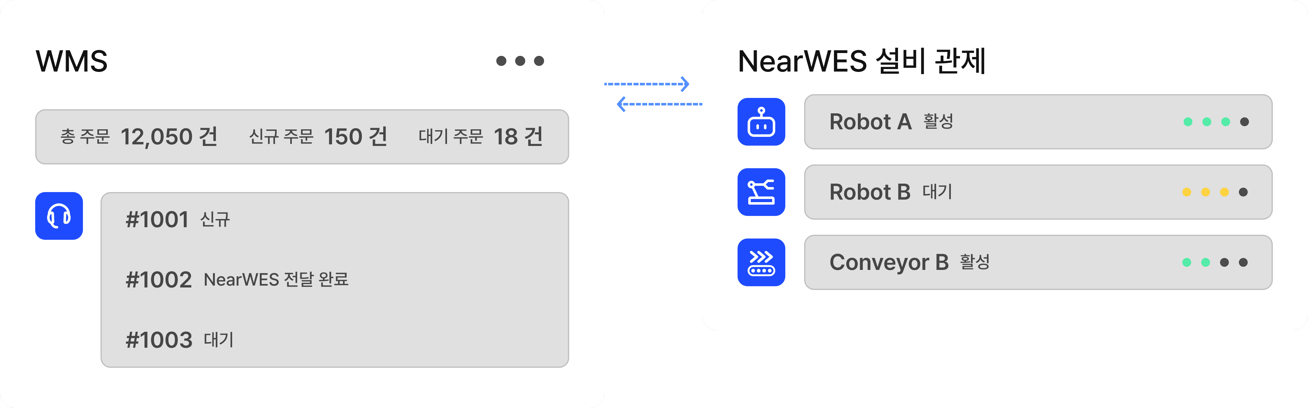NearWES의 '실시간 피드백' 및 시스템 연동을 보여주는 데이터 흐름도. 상위 시스템인 WMS(창고관리시스템)의 주문 데이터와 하위 현장 설비(로봇, 컨베이어)의 관제 상태가 양방향 화살표를 통해 즉각적으로 동기화되는 과정을 시각화했습니다.