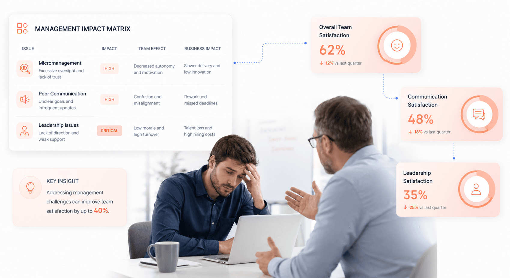 Management impact matrix showing micromanagement, poor communication, and leadership issues affecting developer retention