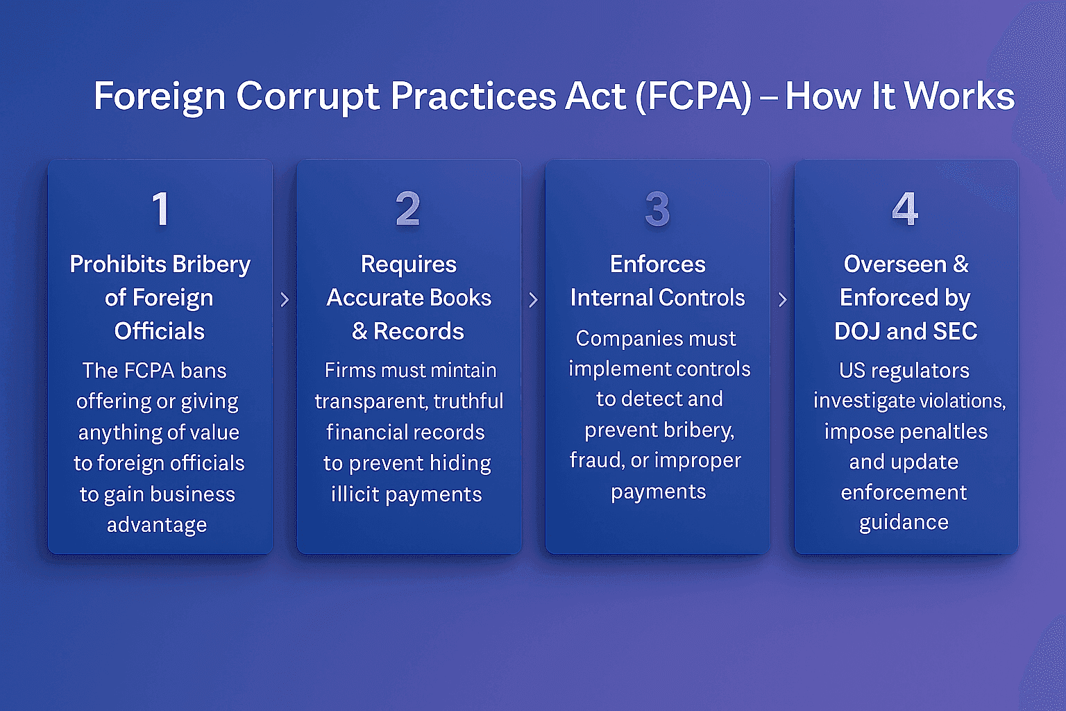 Foreign Corrupt Practices Act (FCPA) flowchart showing how the FCPA prohibits bribery of foreign officials, requires accurate financial books and records, enforces internal controls, and is overseen by the DOJ and SEC.