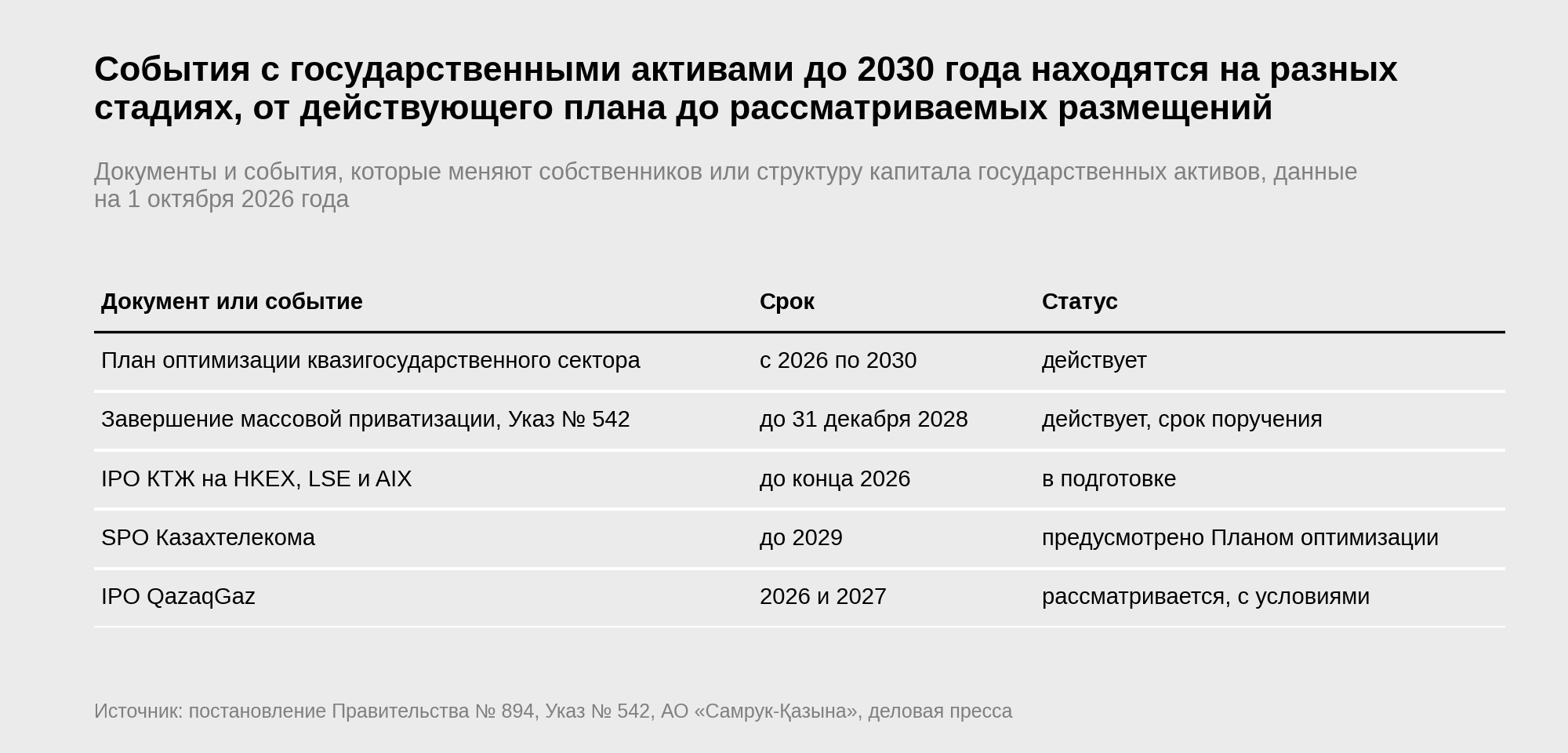 Таблица документов и событий до 2030 года со статусом, план оптимизации квазигосударственного сектора действует, завершение приватизации до конца 2028 года, IPO КТЖ до конца 2026 года в подготовке, SPO Казахтелекома до 2029 года предусмотрено планом, IPO QazaqGaz рассматривается