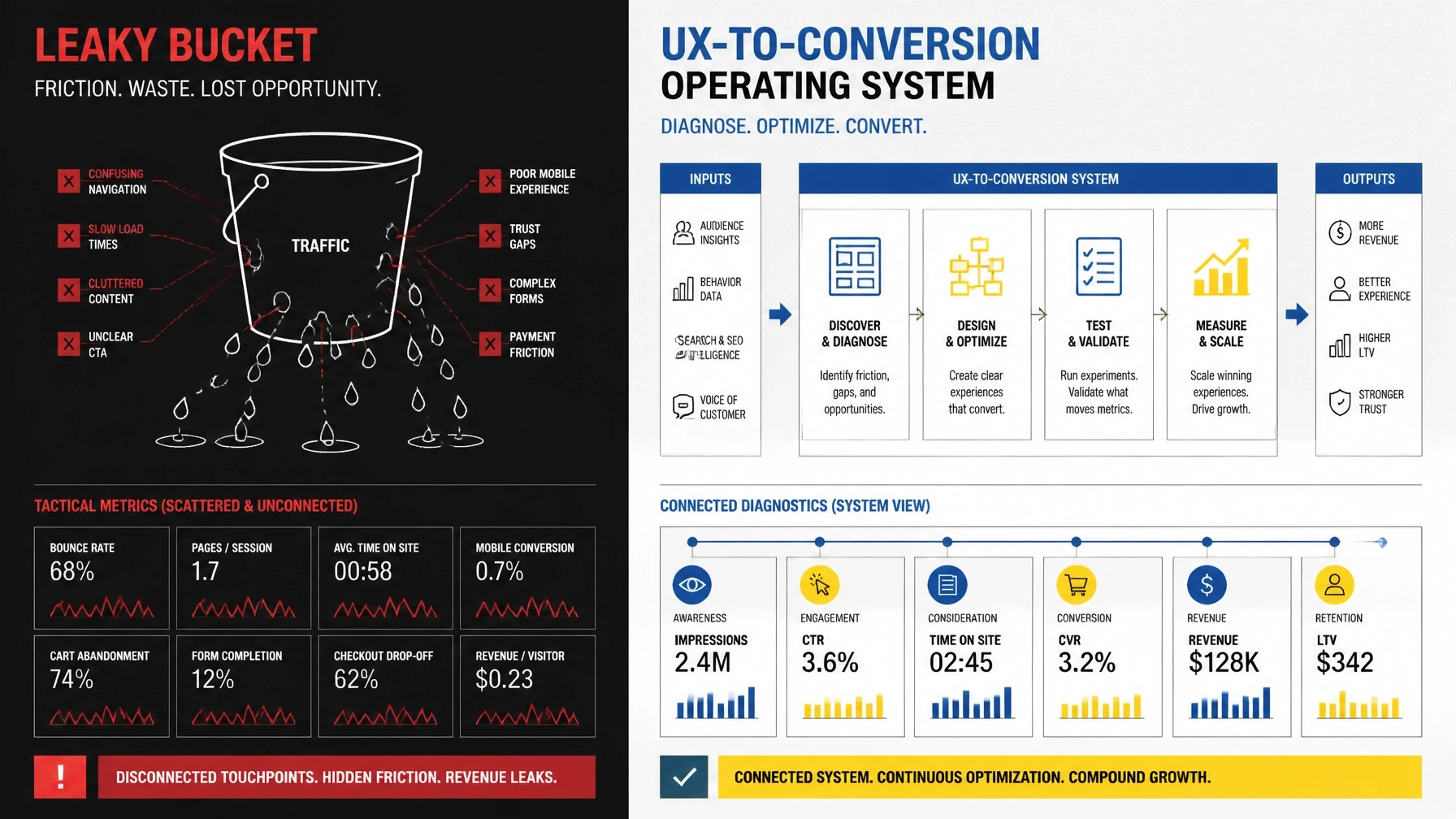 Industrial Bauhaus comparison of Leaky Bucket thinking vs UX-to-Conversion Operating System thinking.