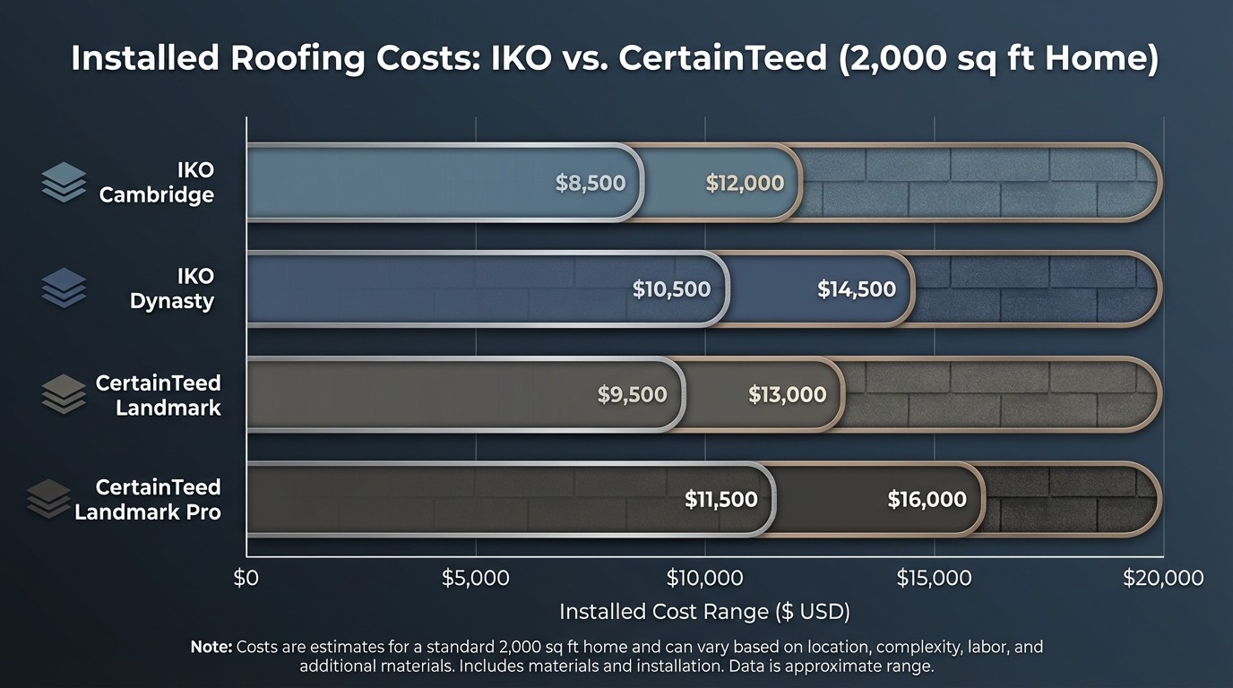 IKO vs CertainTeed shingle cost comparison chart for typical roof replacement