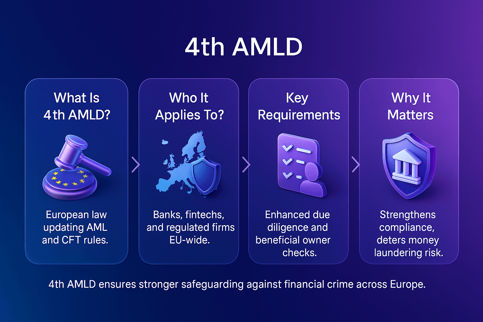 Landscape infographic for the term 4th AMLD, shown in a horizontal layout with a deep blue to purple gradient background and four glossy 3D glass and plastic style cards. Each card contains centred, concise white text headings above isometric icons. Topics include the definition of 4th AMLD, who the directive applies to, core compliance requirements, and why it matters for AML risk prevention. Chevron arrows connect the cards to show flow, and a short summarising caption sits at the bottom, fully visible and correctly spelled.