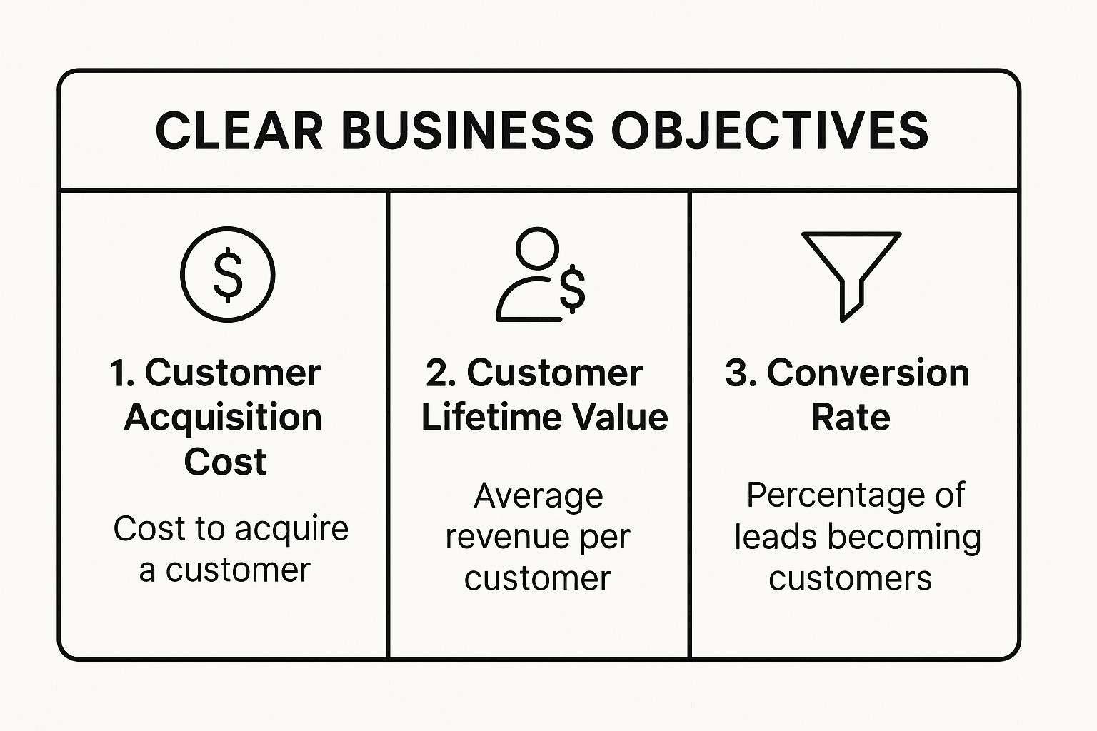 a infographic showing key business objectives such as customer acquisition cost, customer lifetime value, and conversion rate