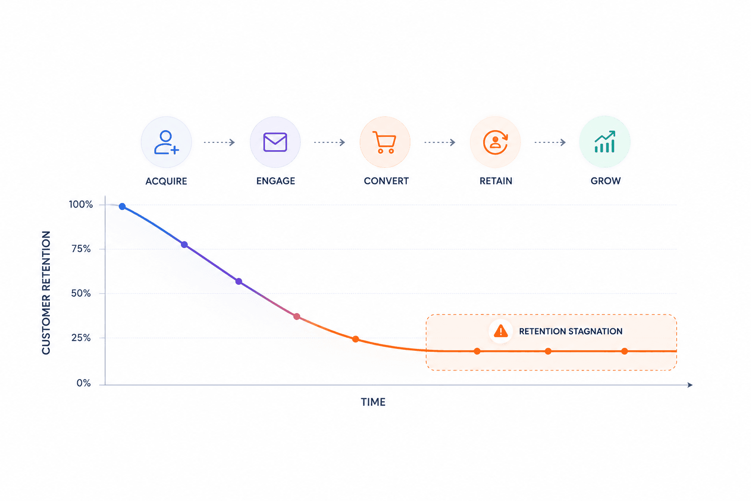 Flow chart illustrating the steps to effectively use the email template for communication.