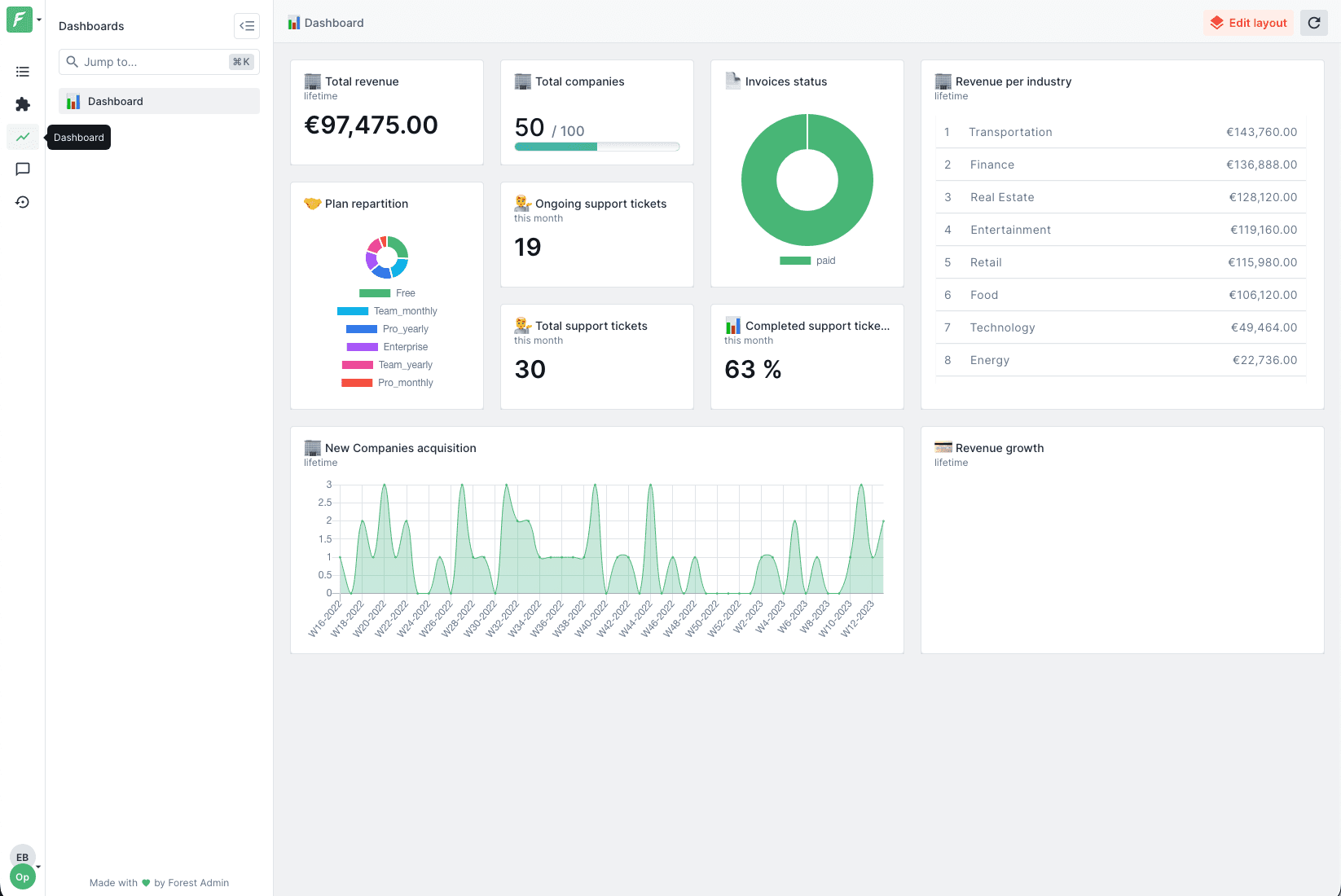 Forest Admin Dashboard example