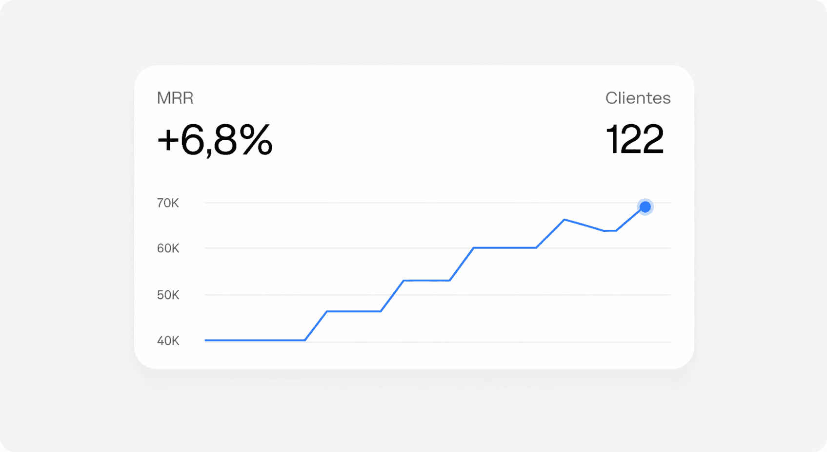 Dashboard showing MRR of $69,897 and 1206 active users with an upward trend graph.